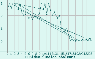 Courbe de l'humidex pour Bonn (All)