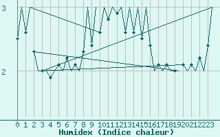 Courbe de l'humidex pour Hahn