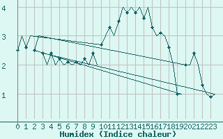 Courbe de l'humidex pour Deelen