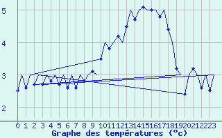 Courbe de tempratures pour Volkel