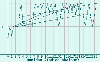 Courbe de l'humidex pour Milan (It)