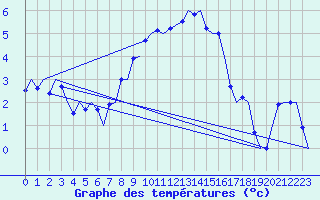 Courbe de tempratures pour Alesund / Vigra