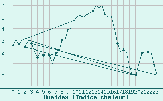 Courbe de l'humidex pour Alesund / Vigra