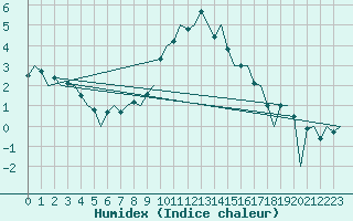 Courbe de l'humidex pour Laage