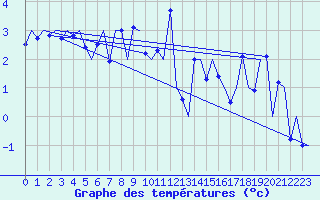Courbe de tempratures pour Kirkwall Airport