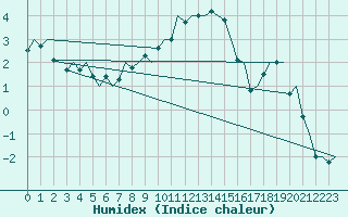 Courbe de l'humidex pour Cerklje Airport