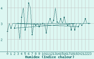 Courbe de l'humidex pour Vlissingen