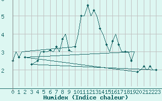 Courbe de l'humidex pour Trondheim / Vaernes