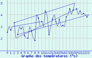 Courbe de tempratures pour Aalborg