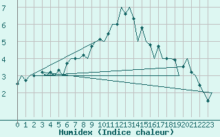 Courbe de l'humidex pour Berlin-Tegel