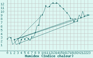 Courbe de l'humidex pour Nis