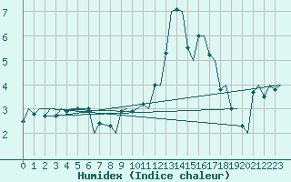 Courbe de l'humidex pour Floro