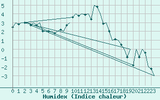 Courbe de l'humidex pour Amsterdam Airport Schiphol