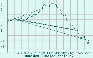 Courbe de l'humidex pour Debrecen