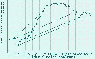 Courbe de l'humidex pour Bueckeburg