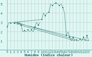 Courbe de l'humidex pour Muenster / Osnabrueck