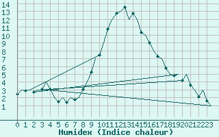 Courbe de l'humidex pour Reus (Esp)