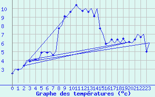 Courbe de tempratures pour Skelleftea Airport