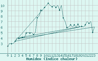 Courbe de l'humidex pour Skelleftea Airport