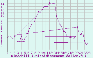 Courbe du refroidissement olien pour Merzifon