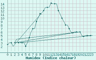 Courbe de l'humidex pour Merzifon