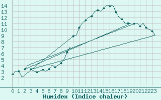 Courbe de l'humidex pour Nordholz