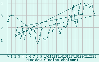 Courbe de l'humidex pour Kirkwall Airport