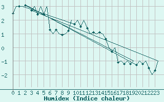 Courbe de l'humidex pour Poznan