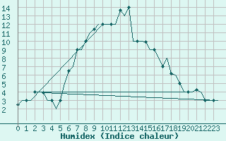 Courbe de l'humidex pour Diyarbakir