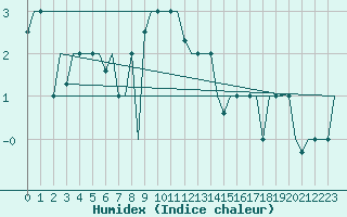 Courbe de l'humidex pour Ekaterinburg