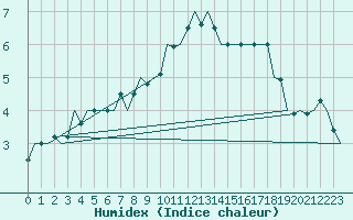 Courbe de l'humidex pour Beauvechain (Be)