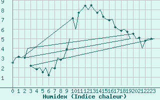 Courbe de l'humidex pour Huesca (Esp)