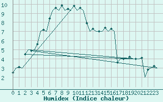 Courbe de l'humidex pour Muenster / Osnabrueck