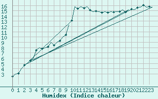 Courbe de l'humidex pour Eindhoven (PB)