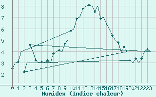 Courbe de l'humidex pour Maastricht / Zuid Limburg (PB)