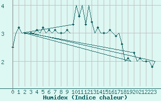 Courbe de l'humidex pour Woensdrecht