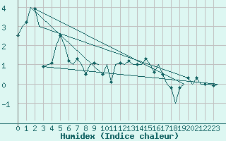 Courbe de l'humidex pour Bronnoysund / Bronnoy