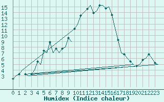 Courbe de l'humidex pour Reus (Esp)