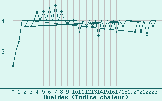 Courbe de l'humidex pour Platforme D15-fa-1 Sea