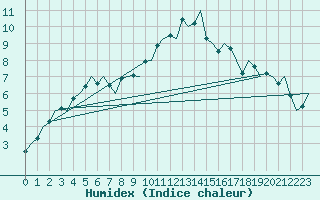 Courbe de l'humidex pour Dublin (Ir)