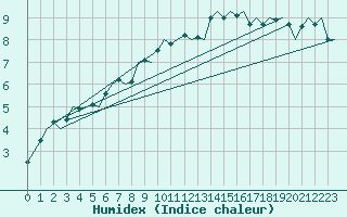 Courbe de l'humidex pour Salamanca / Matacan