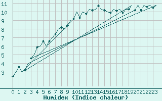 Courbe de l'humidex pour Aalborg