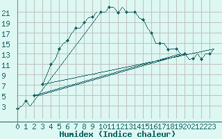 Courbe de l'humidex pour Saransk