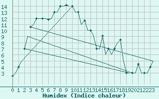 Courbe de l'humidex pour Irkutsk