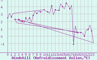 Courbe du refroidissement olien pour Eindhoven (PB)