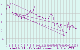Courbe du refroidissement olien pour Fassberg