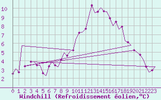 Courbe du refroidissement olien pour Bueckeburg