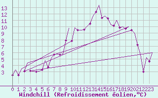Courbe du refroidissement olien pour Kirkwall Airport