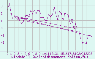 Courbe du refroidissement olien pour Noervenich