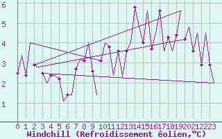 Courbe du refroidissement olien pour Salzburg-Flughafen